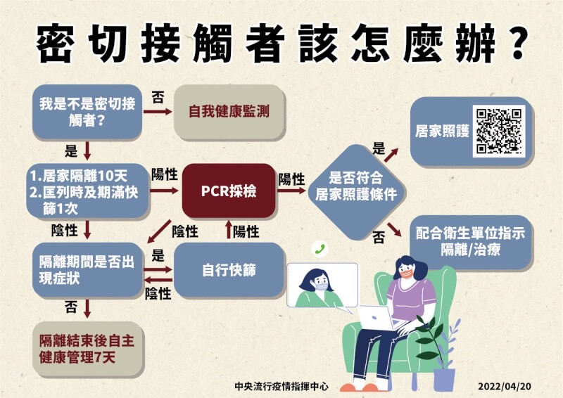 密切接觸者該怎麼辦？